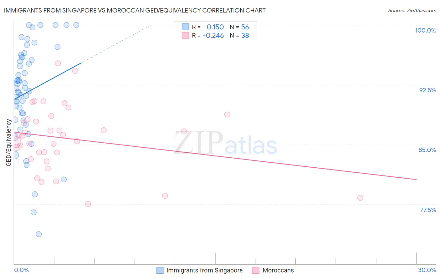 Immigrants from Singapore vs Moroccan GED/Equivalency