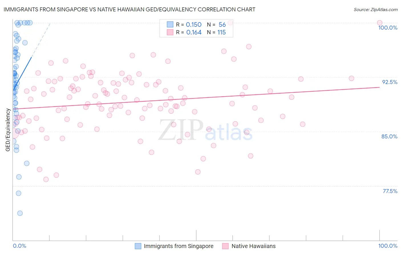 Immigrants from Singapore vs Native Hawaiian GED/Equivalency