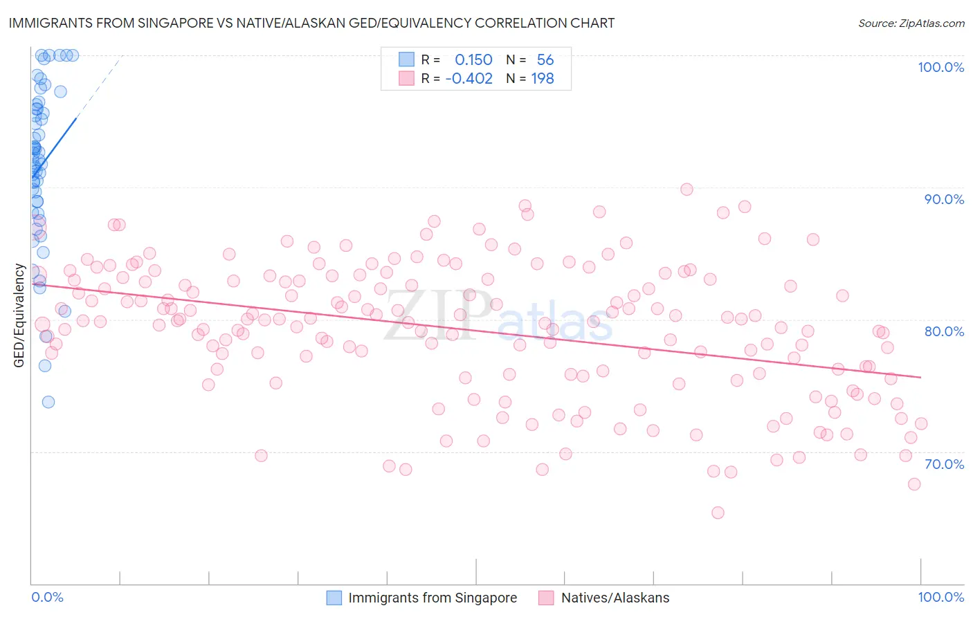 Immigrants from Singapore vs Native/Alaskan GED/Equivalency