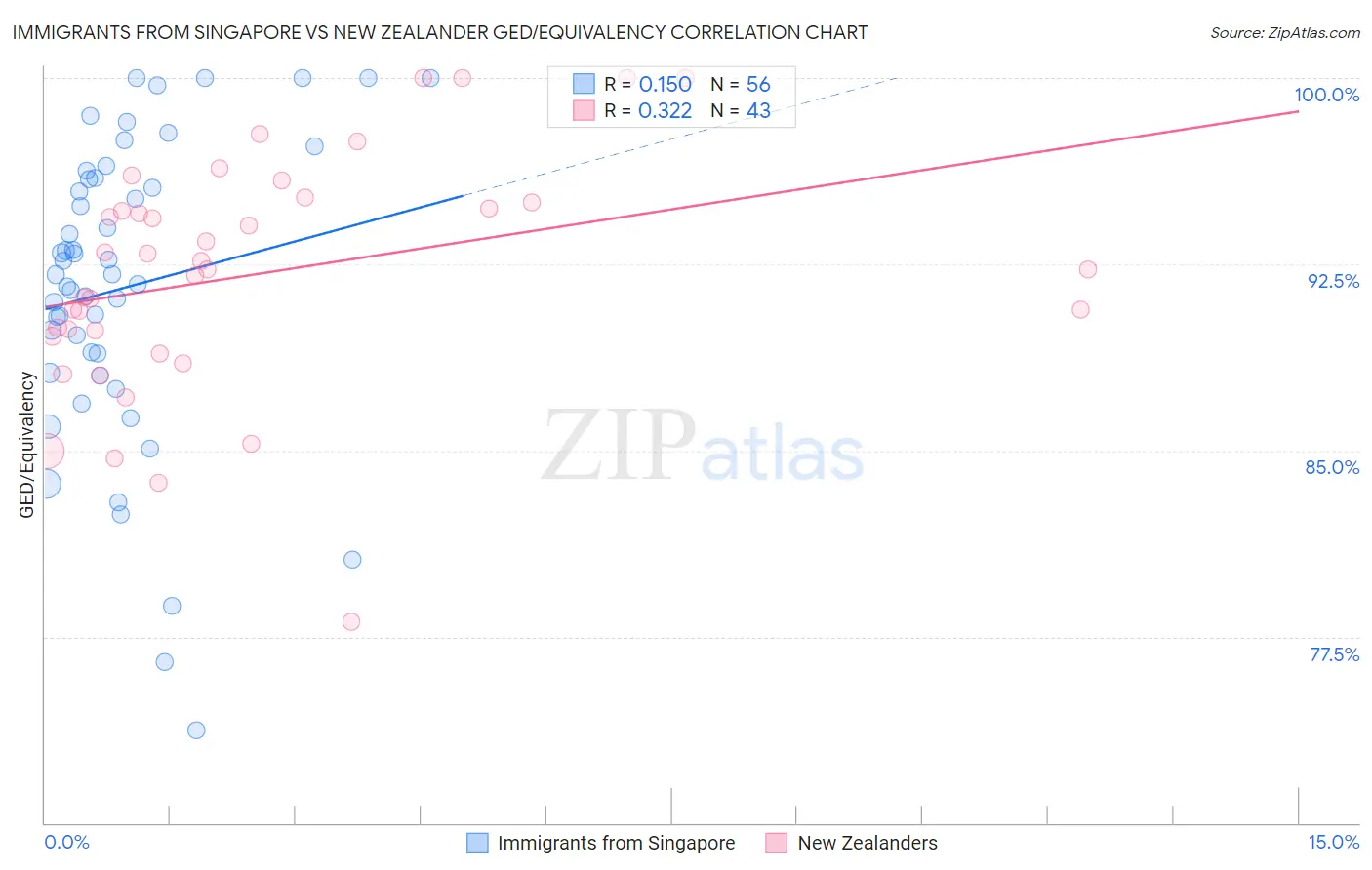 Immigrants from Singapore vs New Zealander GED/Equivalency