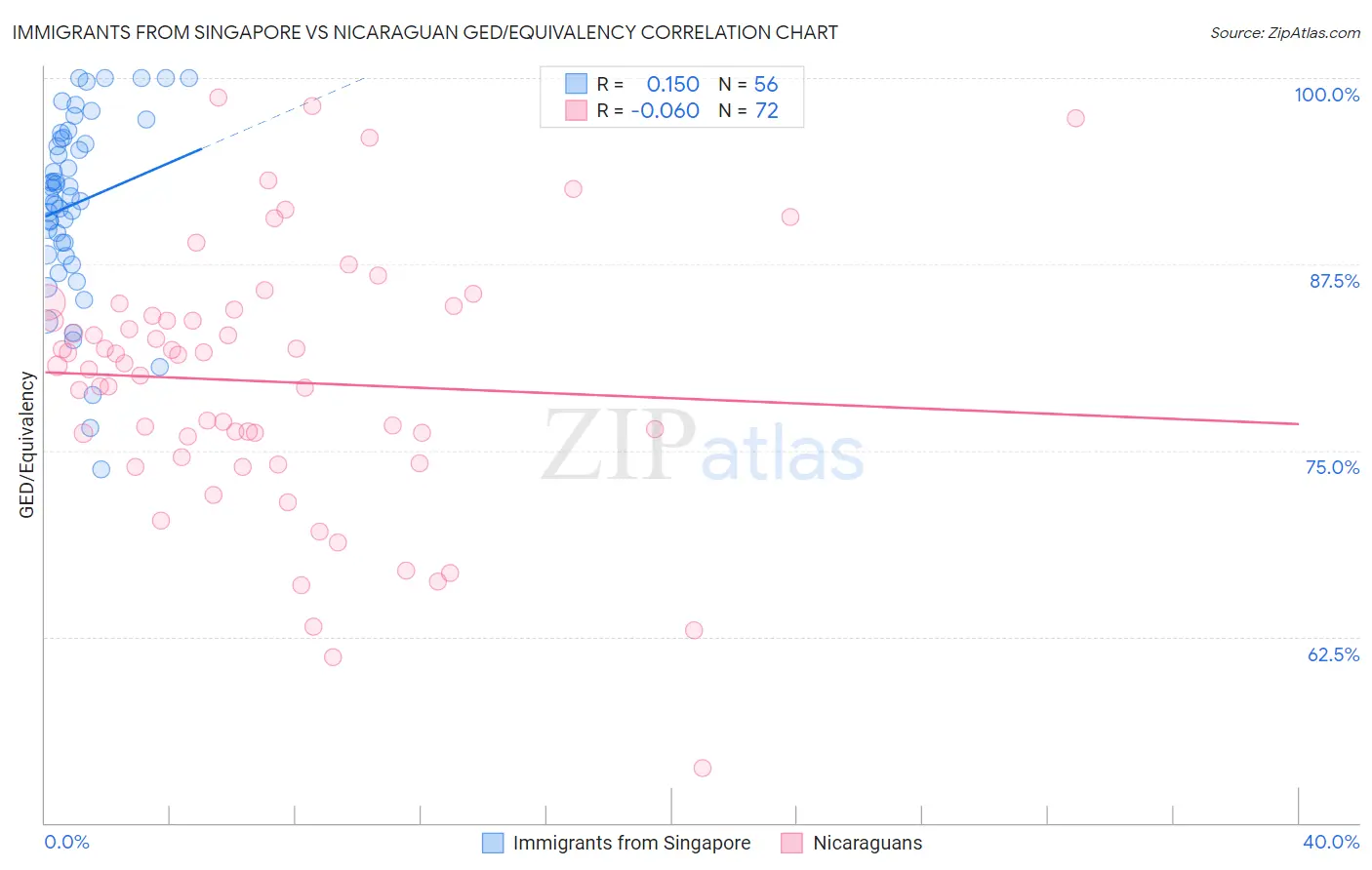 Immigrants from Singapore vs Nicaraguan GED/Equivalency