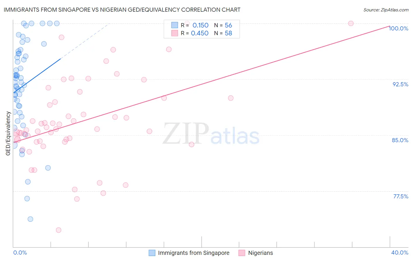 Immigrants from Singapore vs Nigerian GED/Equivalency