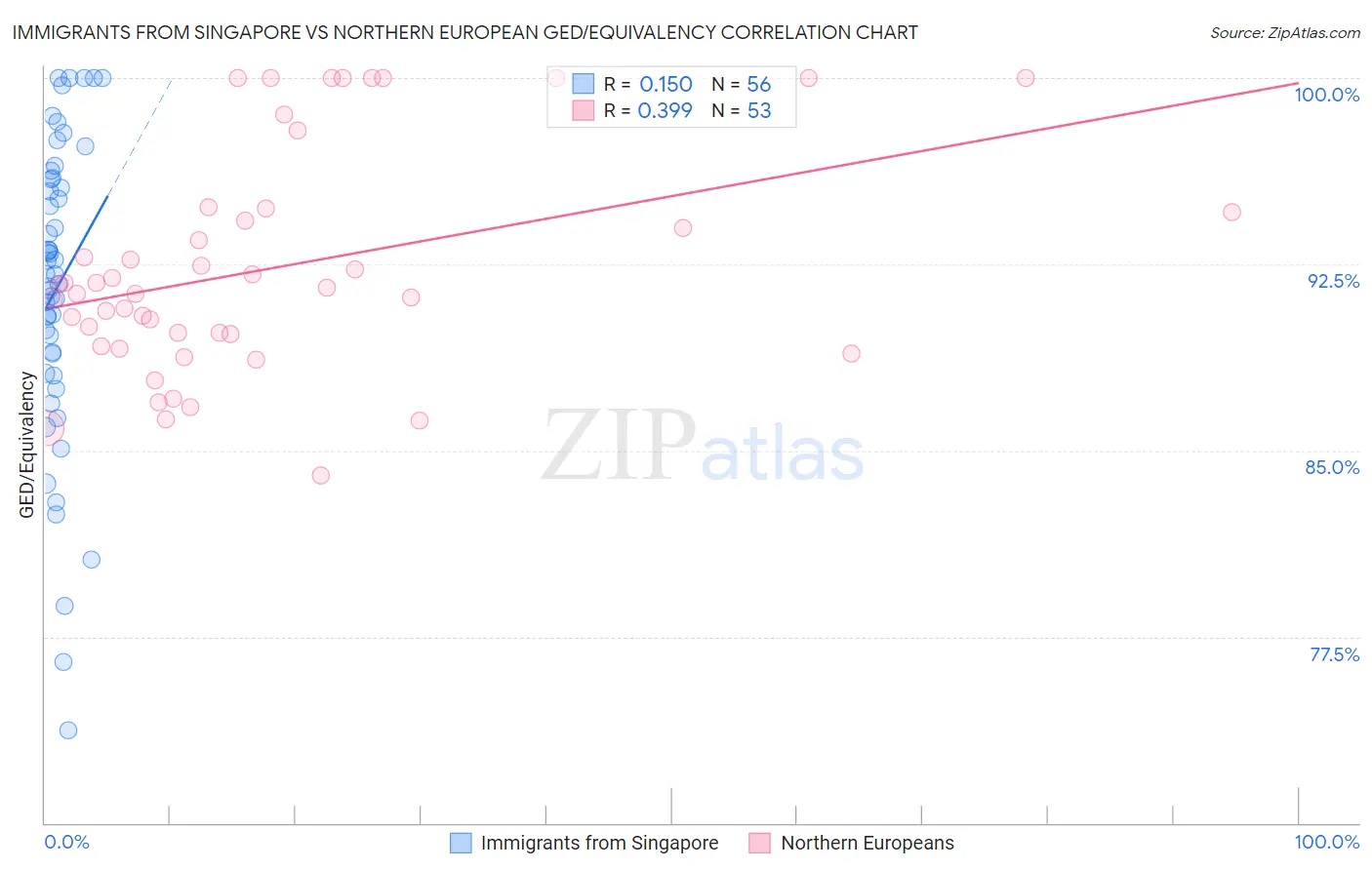 Immigrants from Singapore vs Northern European GED/Equivalency