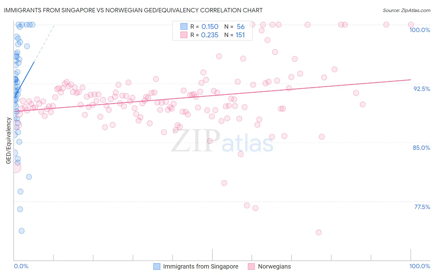 Immigrants from Singapore vs Norwegian GED/Equivalency