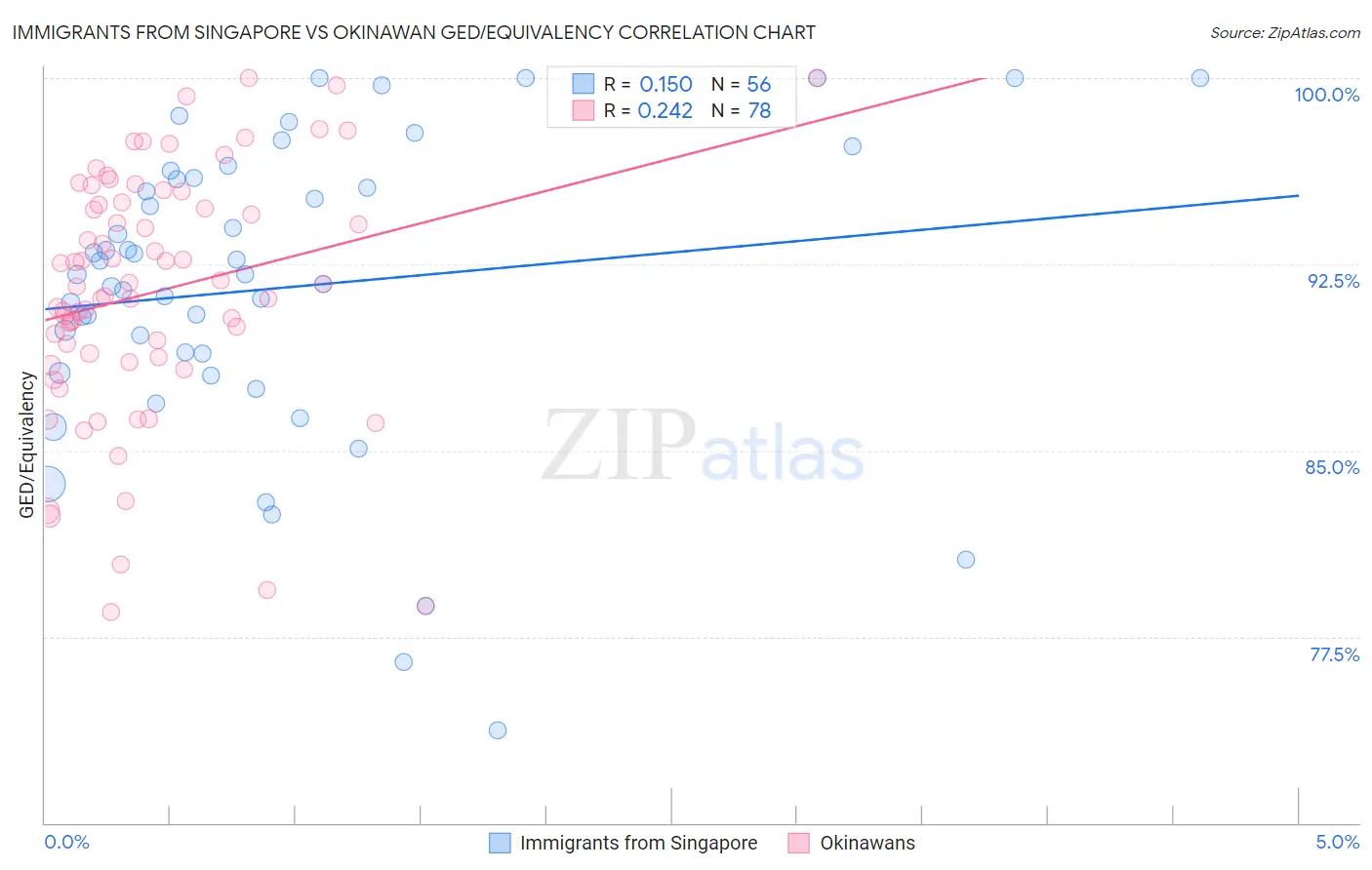 Immigrants from Singapore vs Okinawan GED/Equivalency