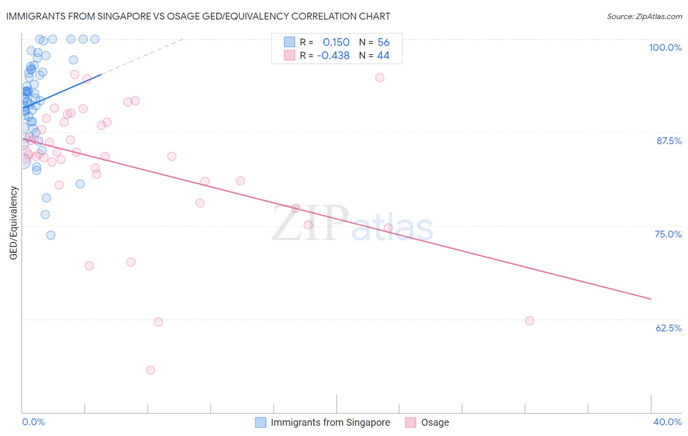 Immigrants from Singapore vs Osage GED/Equivalency