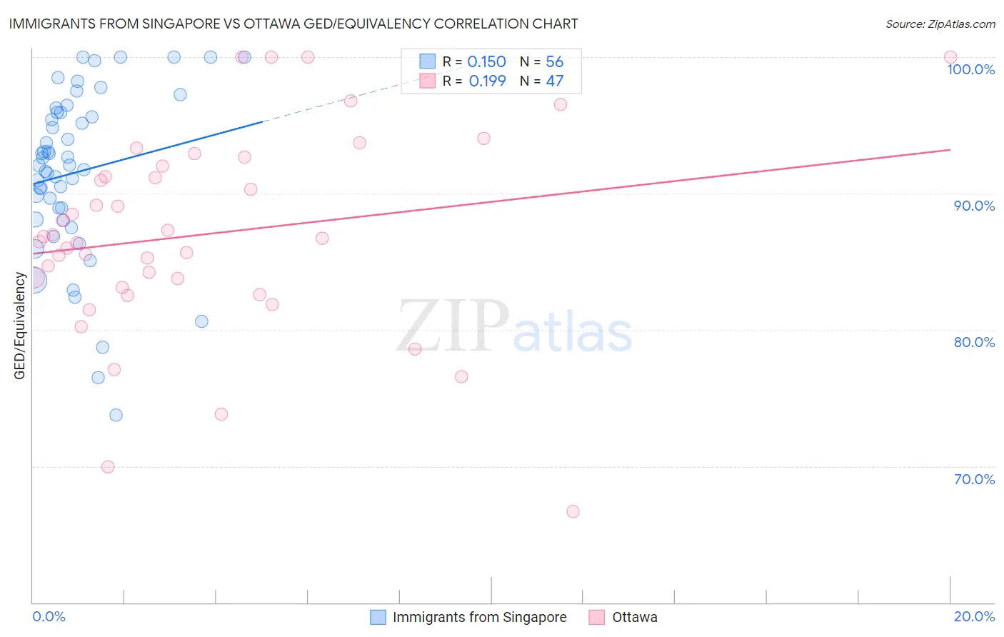 Immigrants from Singapore vs Ottawa GED/Equivalency