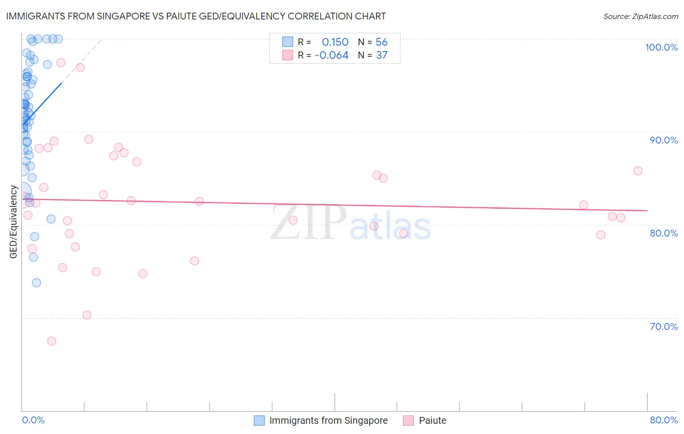Immigrants from Singapore vs Paiute GED/Equivalency