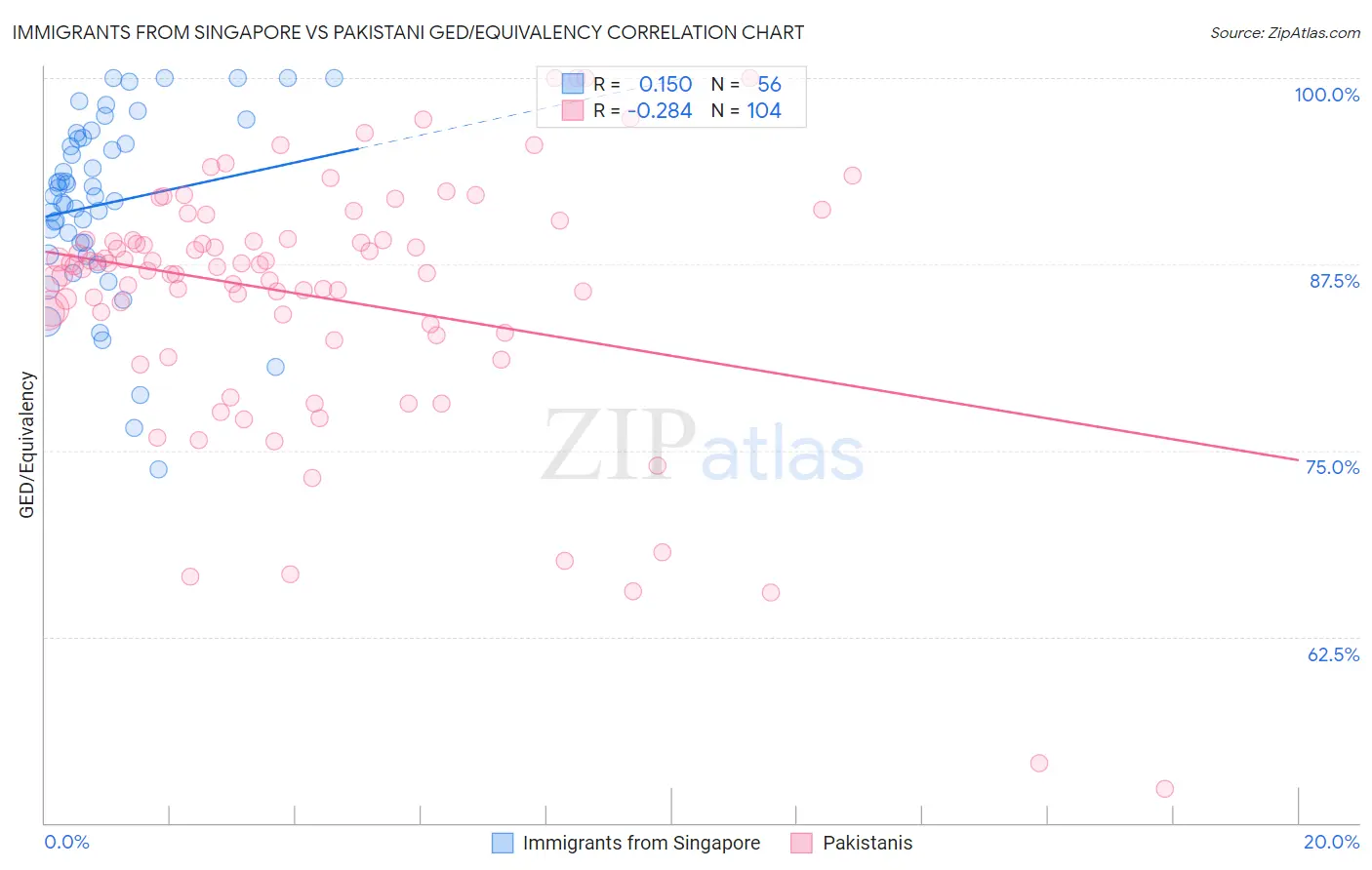 Immigrants from Singapore vs Pakistani GED/Equivalency