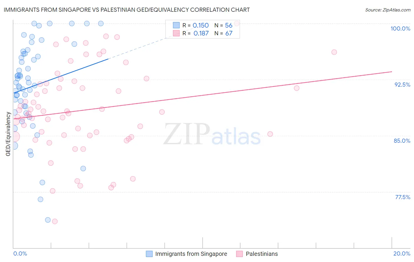 Immigrants from Singapore vs Palestinian GED/Equivalency