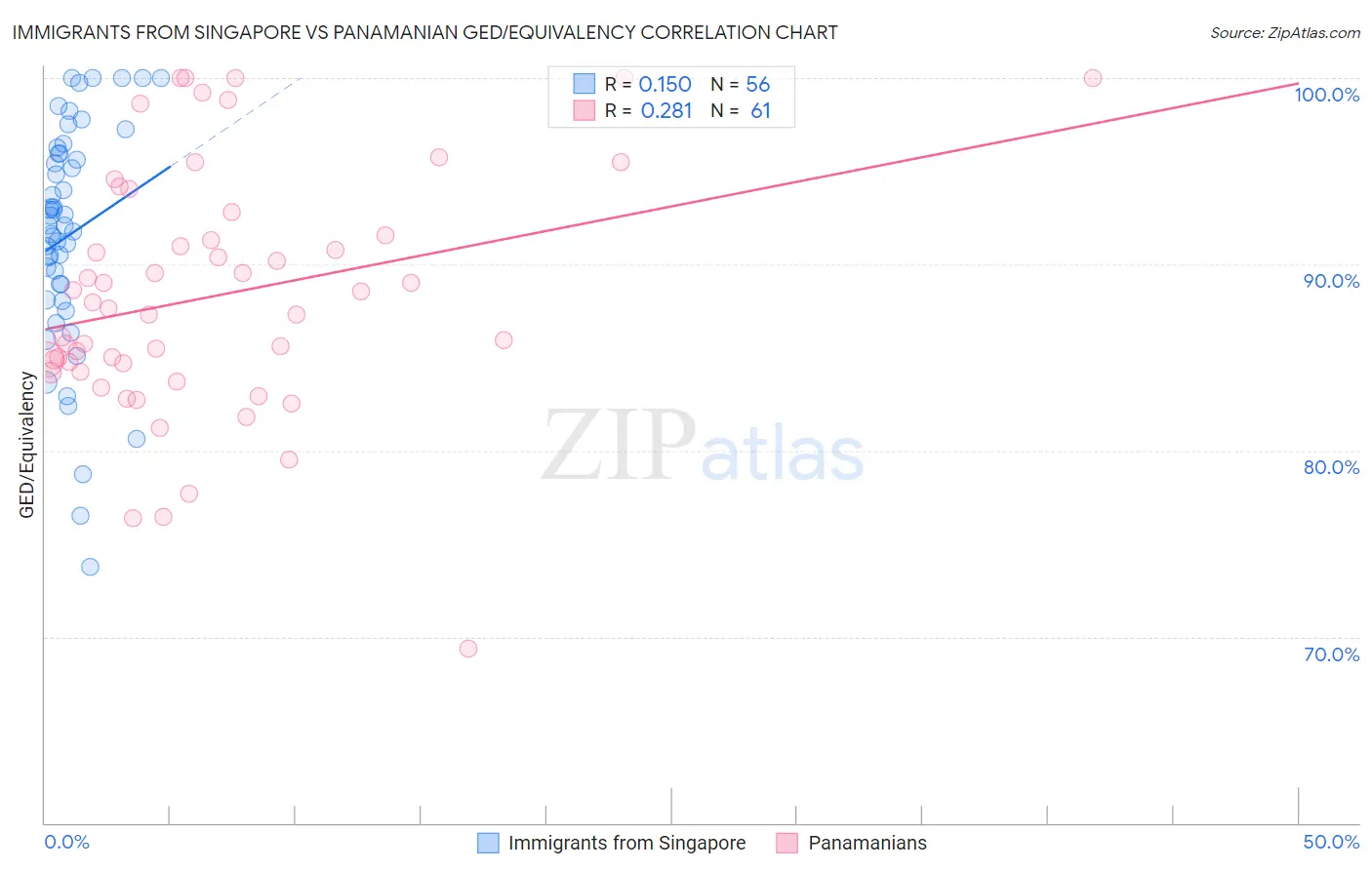 Immigrants from Singapore vs Panamanian GED/Equivalency