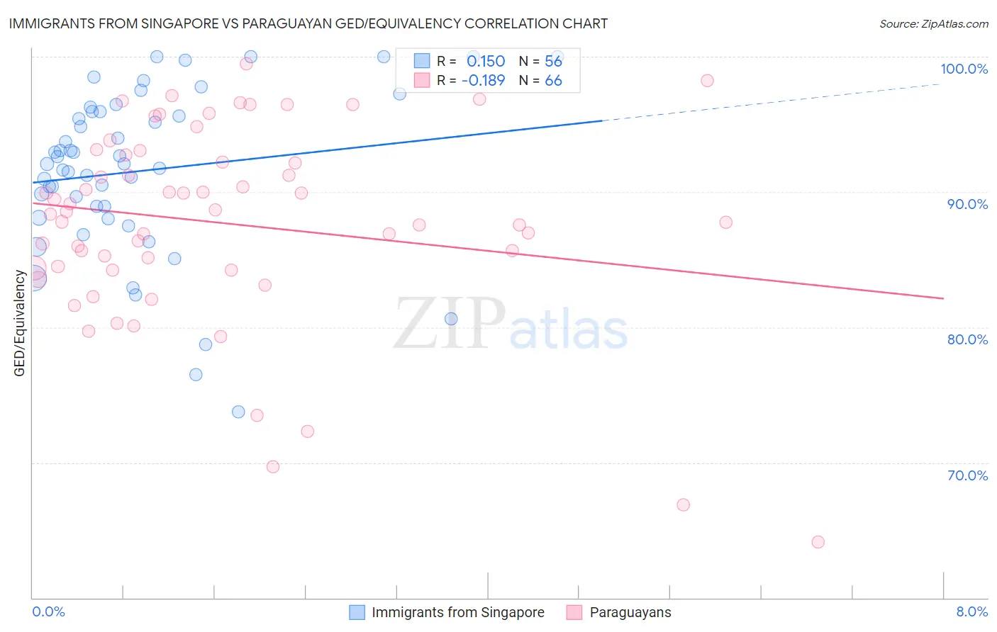 Immigrants from Singapore vs Paraguayan GED/Equivalency