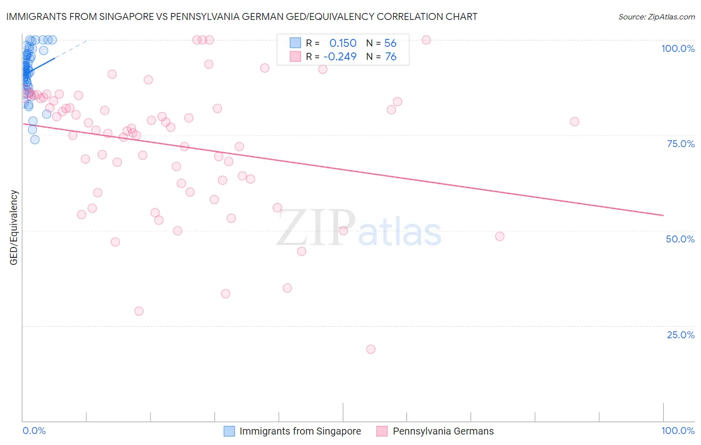 Immigrants from Singapore vs Pennsylvania German GED/Equivalency