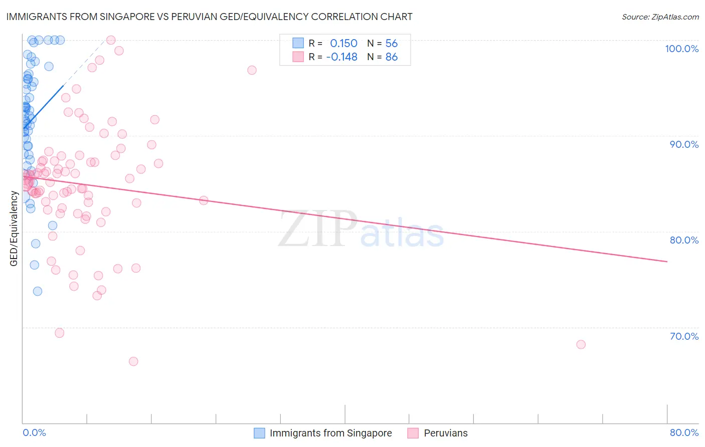 Immigrants from Singapore vs Peruvian GED/Equivalency