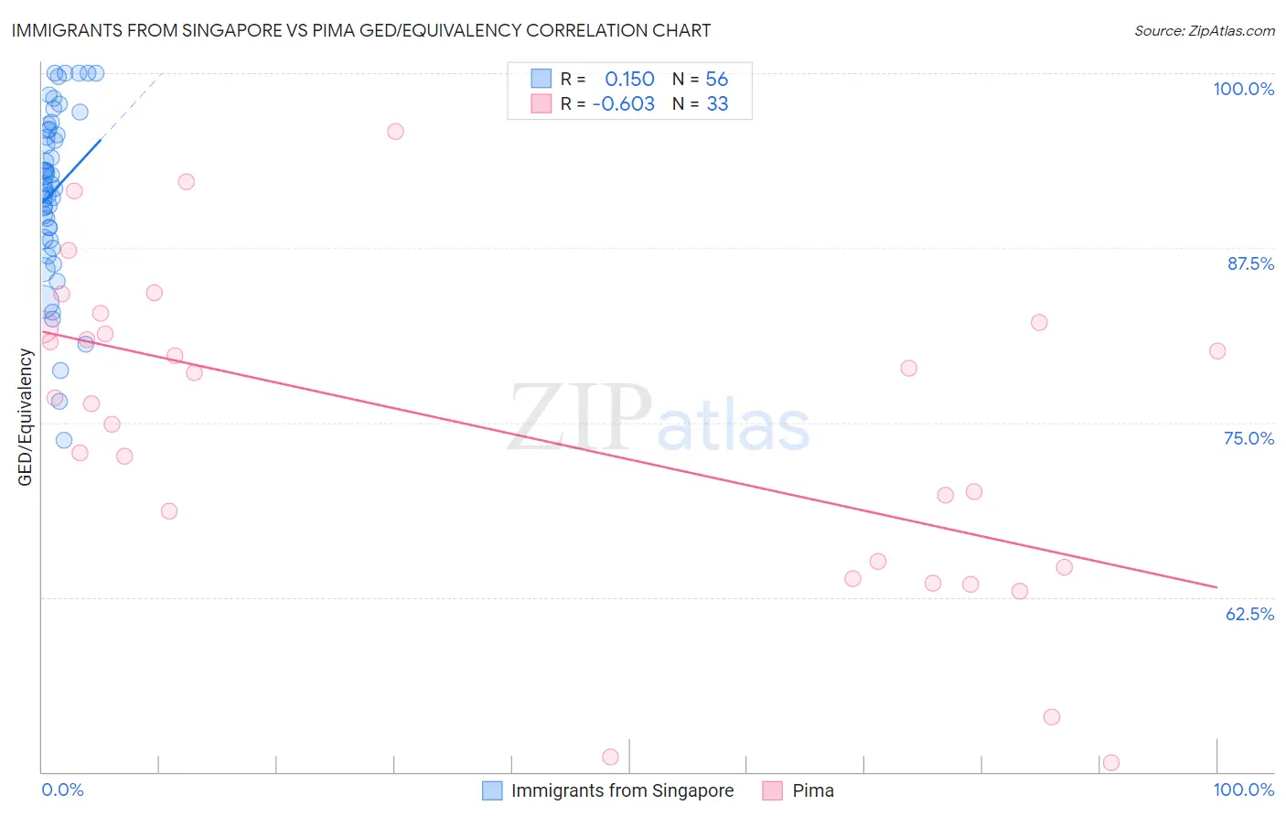 Immigrants from Singapore vs Pima GED/Equivalency