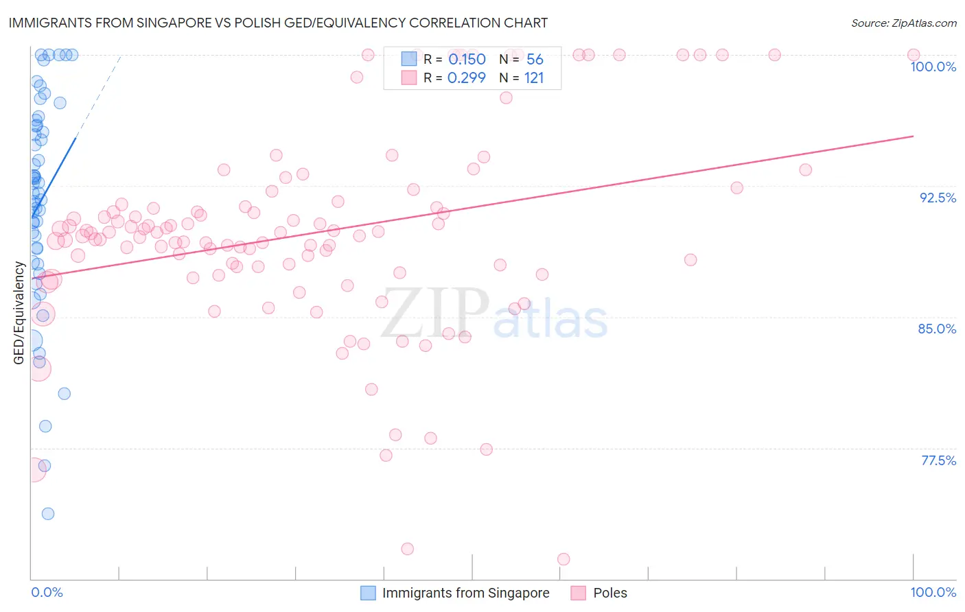 Immigrants from Singapore vs Polish GED/Equivalency