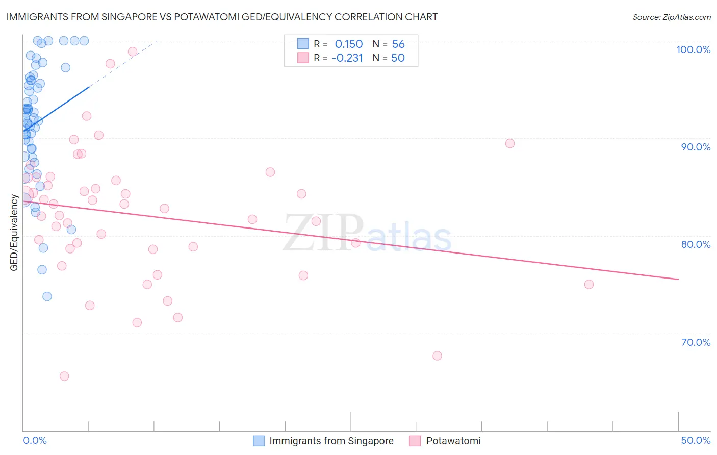 Immigrants from Singapore vs Potawatomi GED/Equivalency
