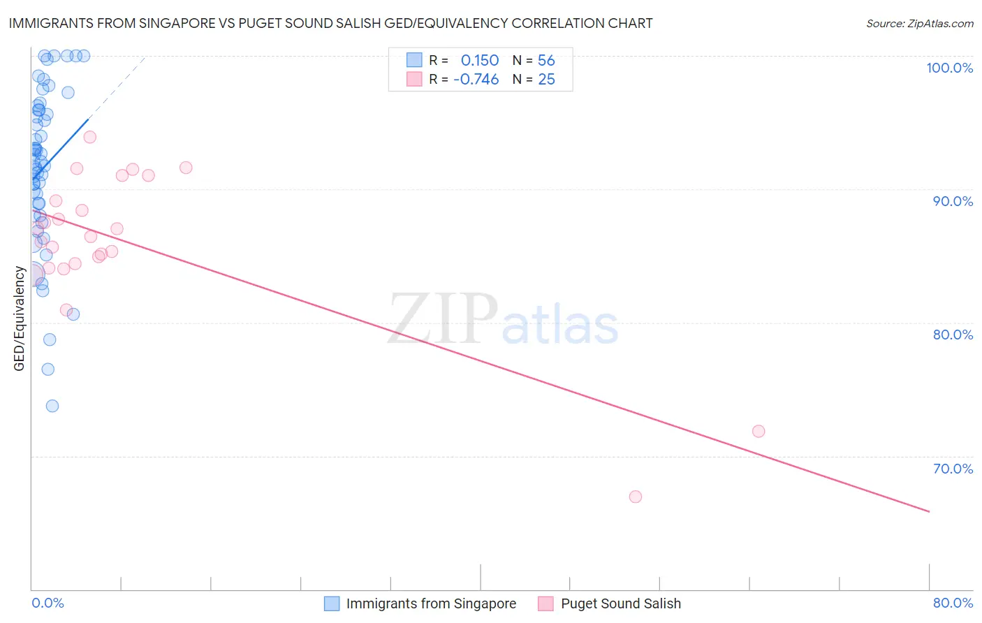 Immigrants from Singapore vs Puget Sound Salish GED/Equivalency