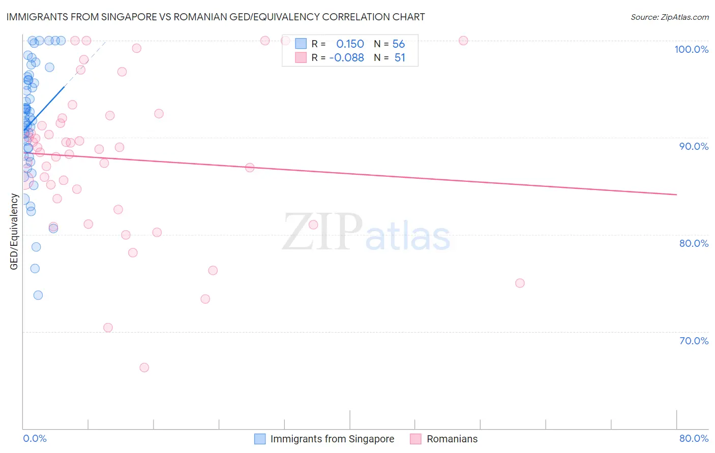 Immigrants from Singapore vs Romanian GED/Equivalency