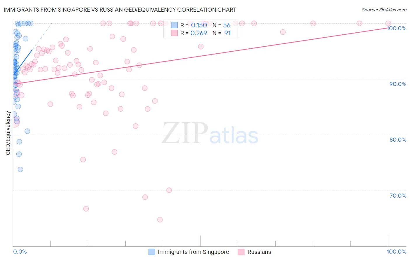 Immigrants from Singapore vs Russian GED/Equivalency