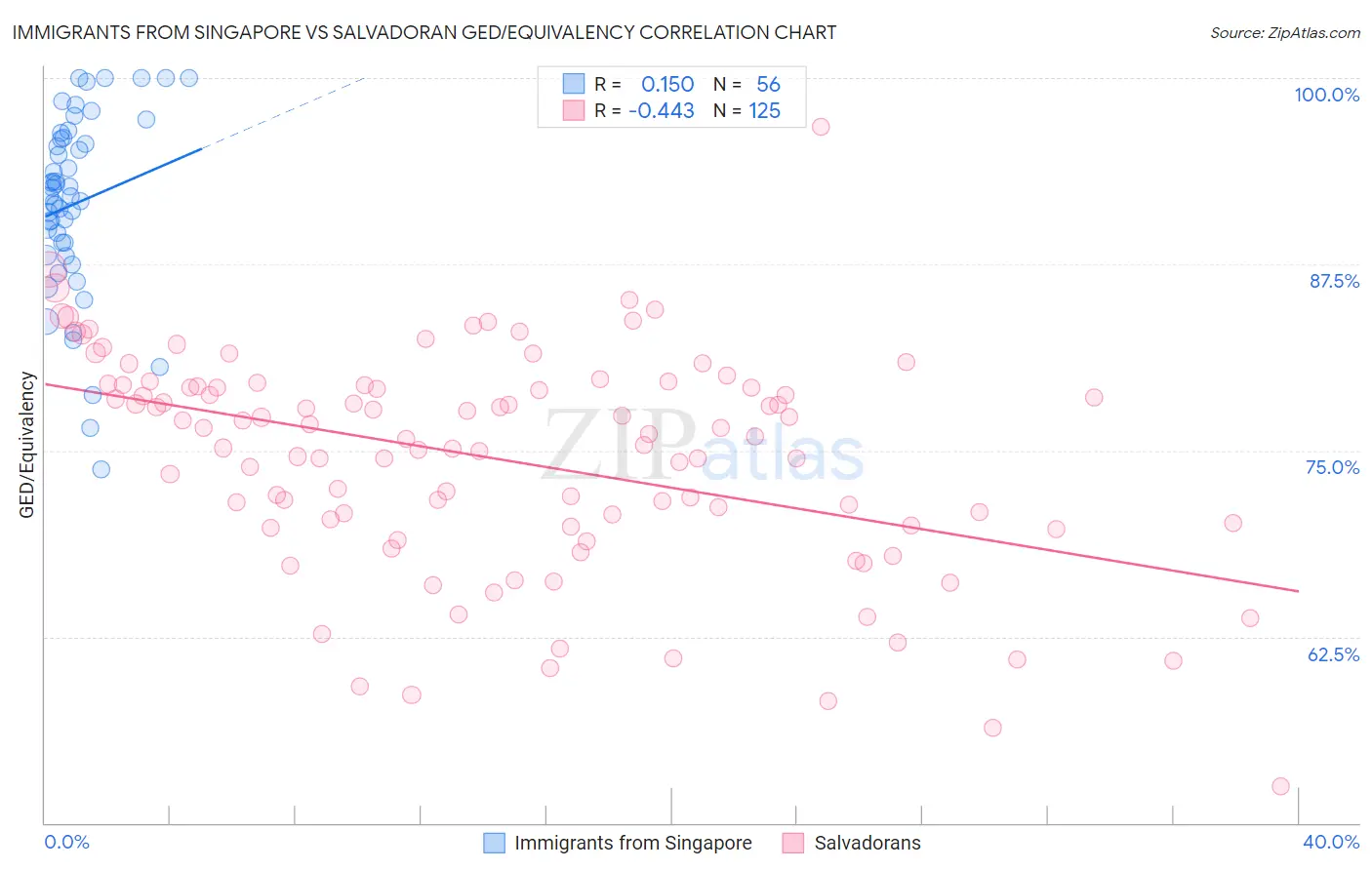 Immigrants from Singapore vs Salvadoran GED/Equivalency
