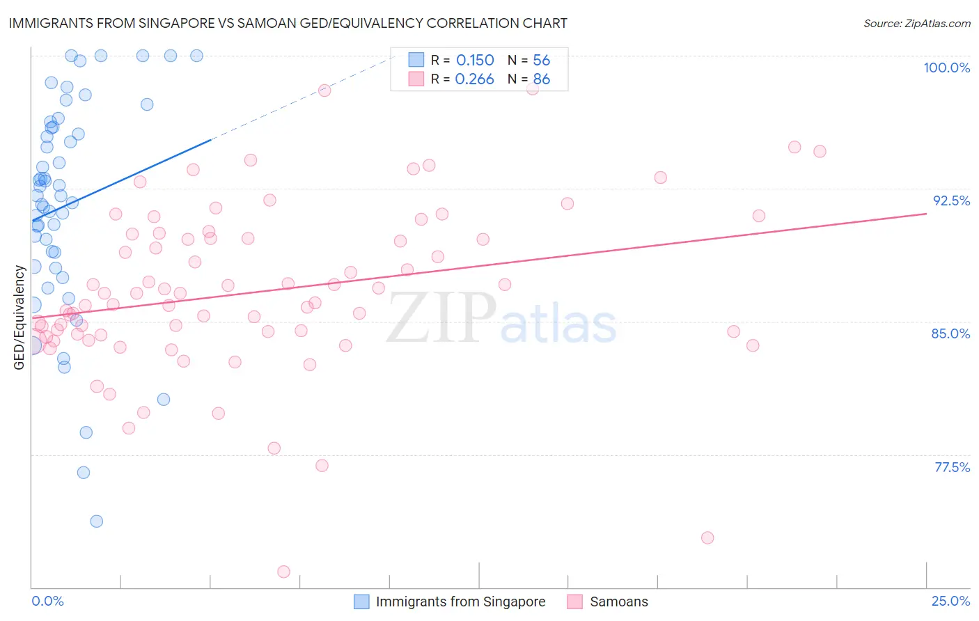 Immigrants from Singapore vs Samoan GED/Equivalency