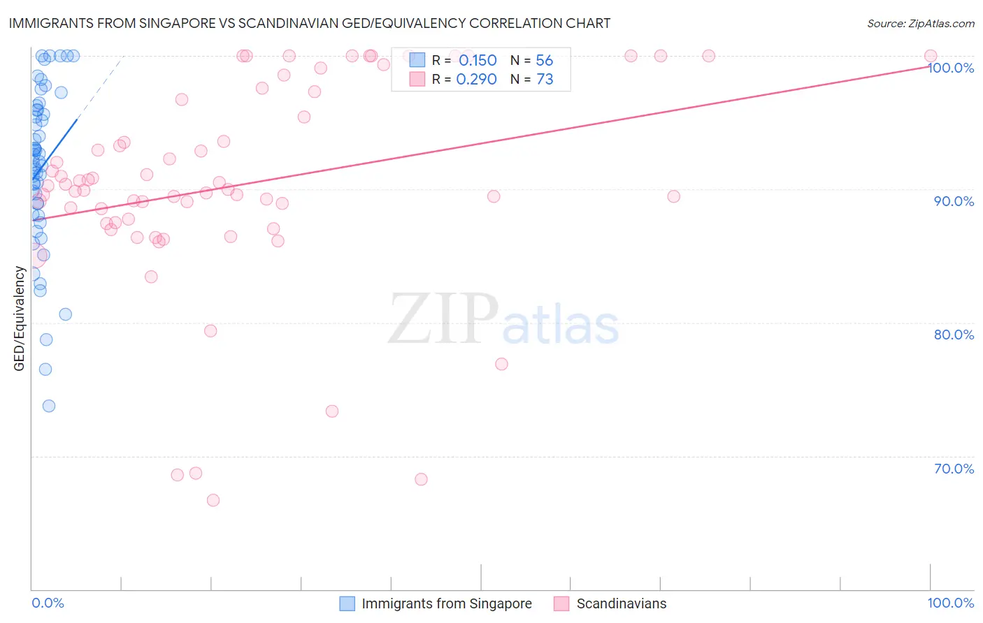 Immigrants from Singapore vs Scandinavian GED/Equivalency