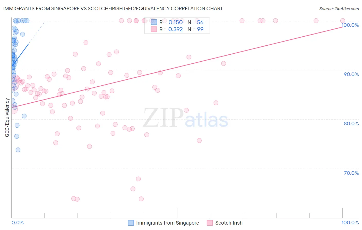 Immigrants from Singapore vs Scotch-Irish GED/Equivalency