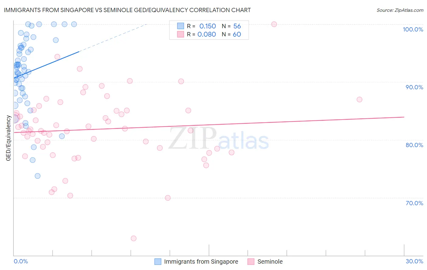 Immigrants from Singapore vs Seminole GED/Equivalency