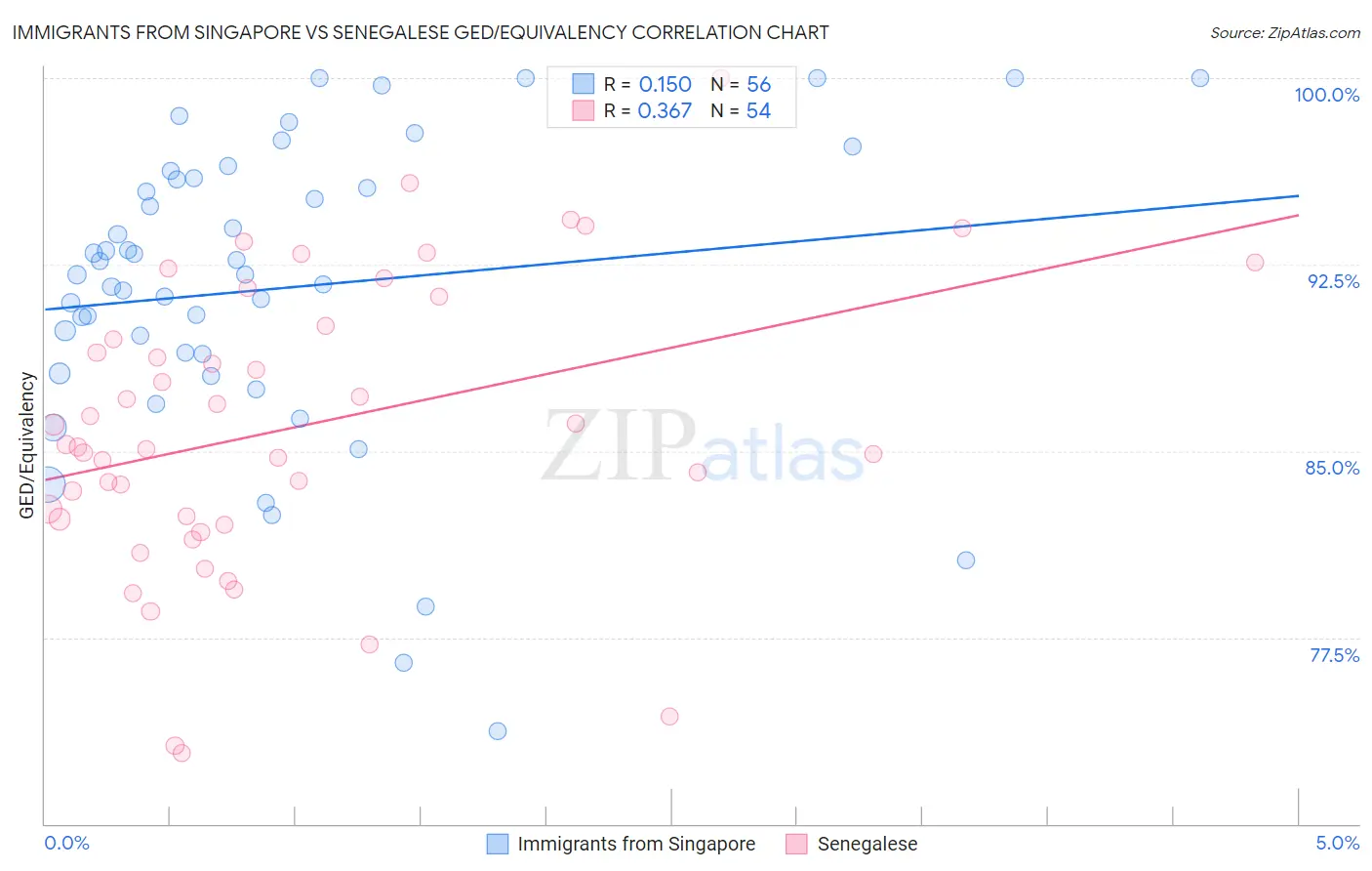 Immigrants from Singapore vs Senegalese GED/Equivalency