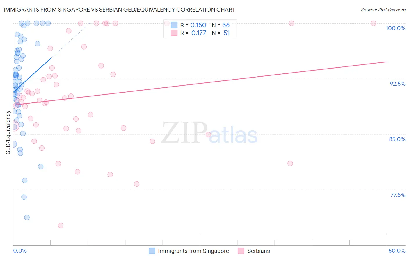 Immigrants from Singapore vs Serbian GED/Equivalency