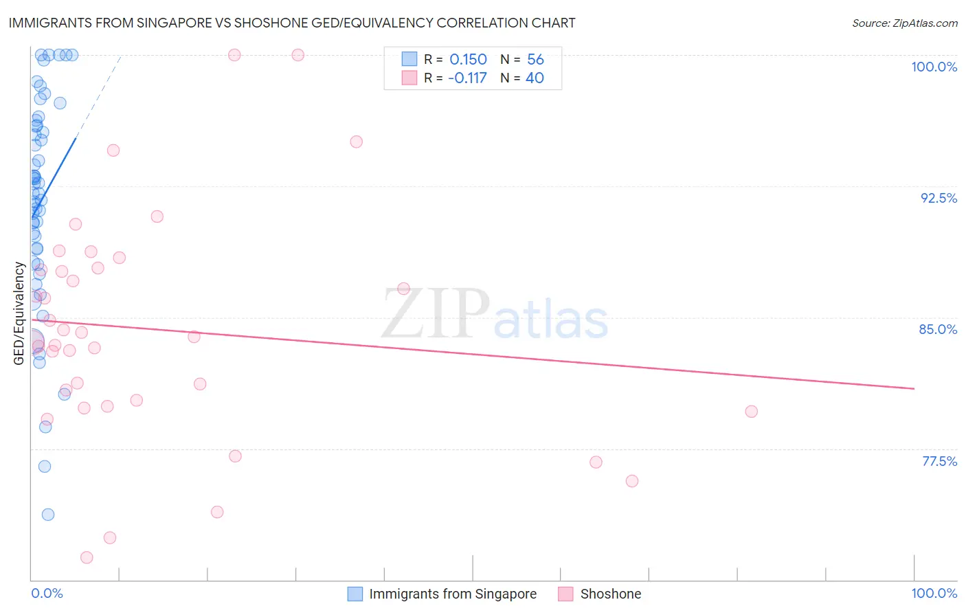 Immigrants from Singapore vs Shoshone GED/Equivalency