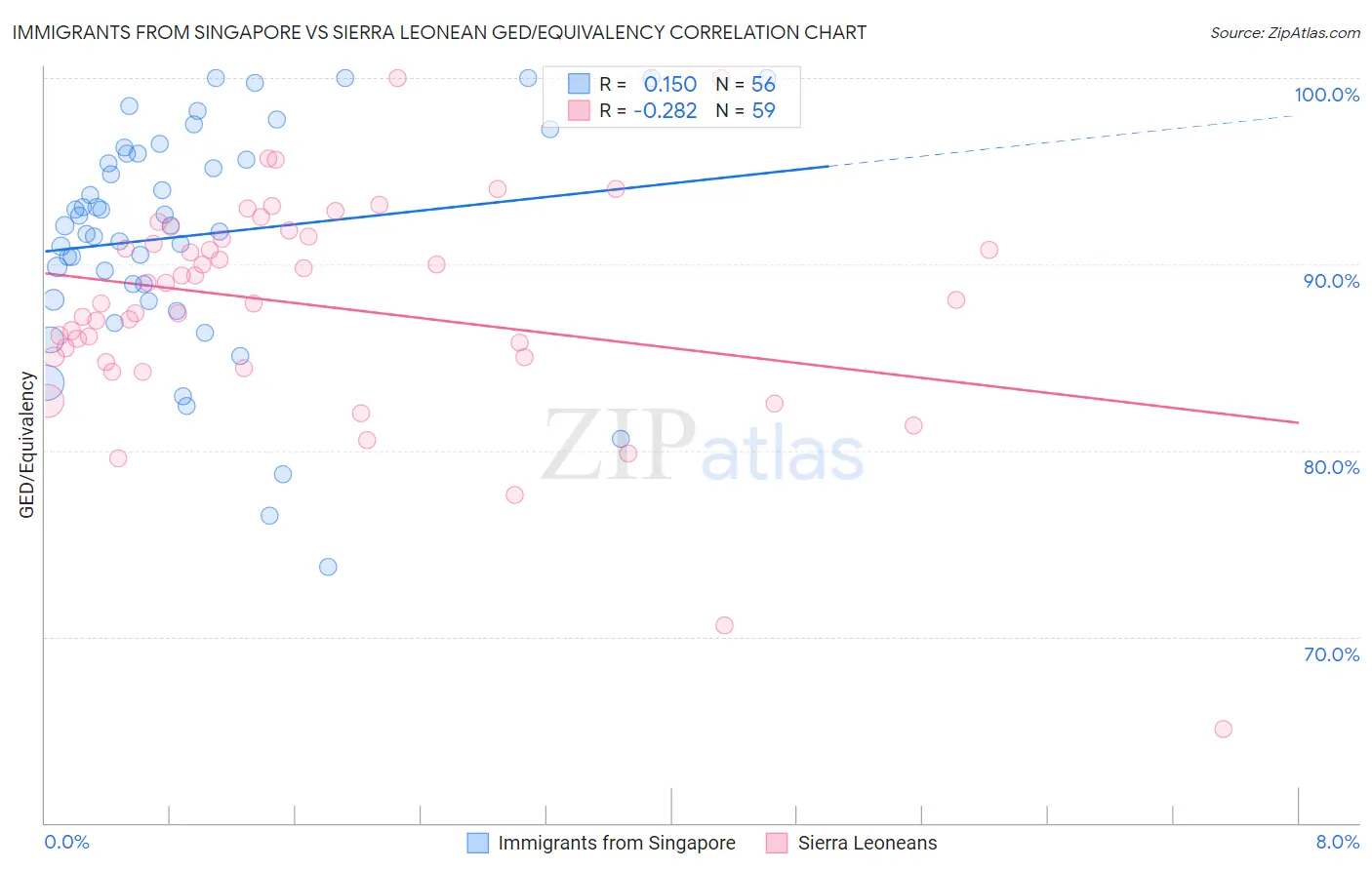 Immigrants from Singapore vs Sierra Leonean GED/Equivalency