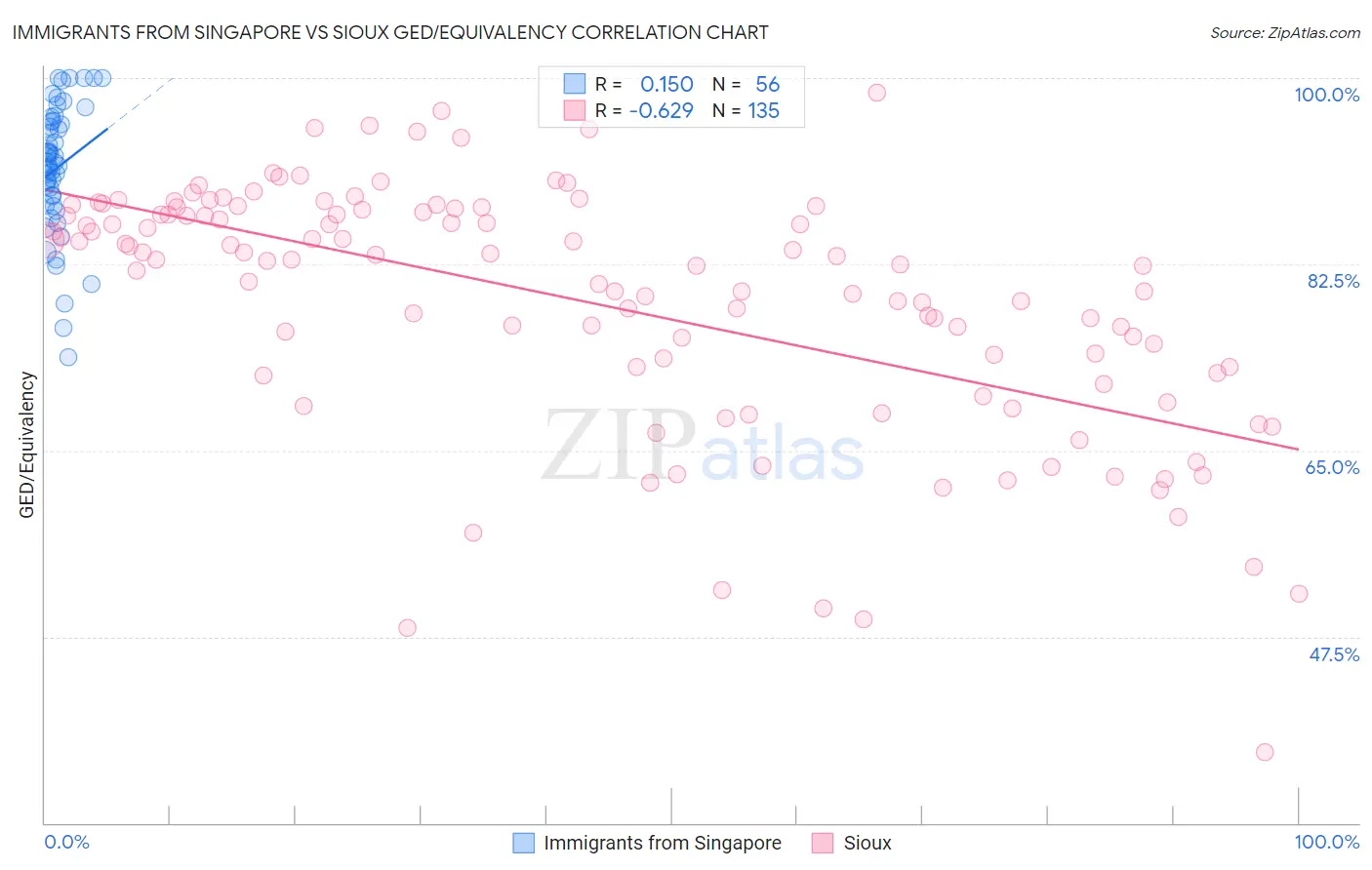 Immigrants from Singapore vs Sioux GED/Equivalency