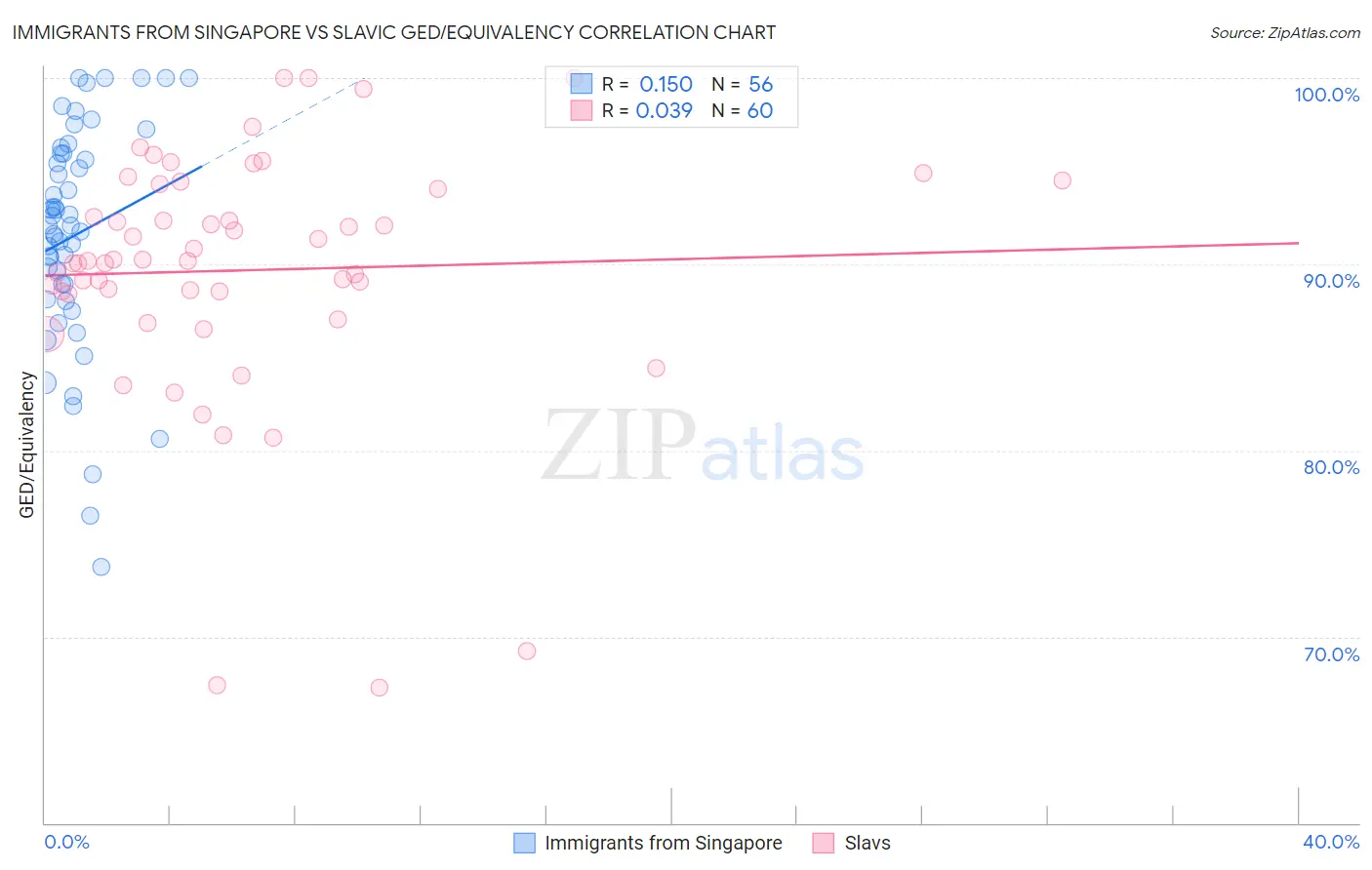 Immigrants from Singapore vs Slavic GED/Equivalency
