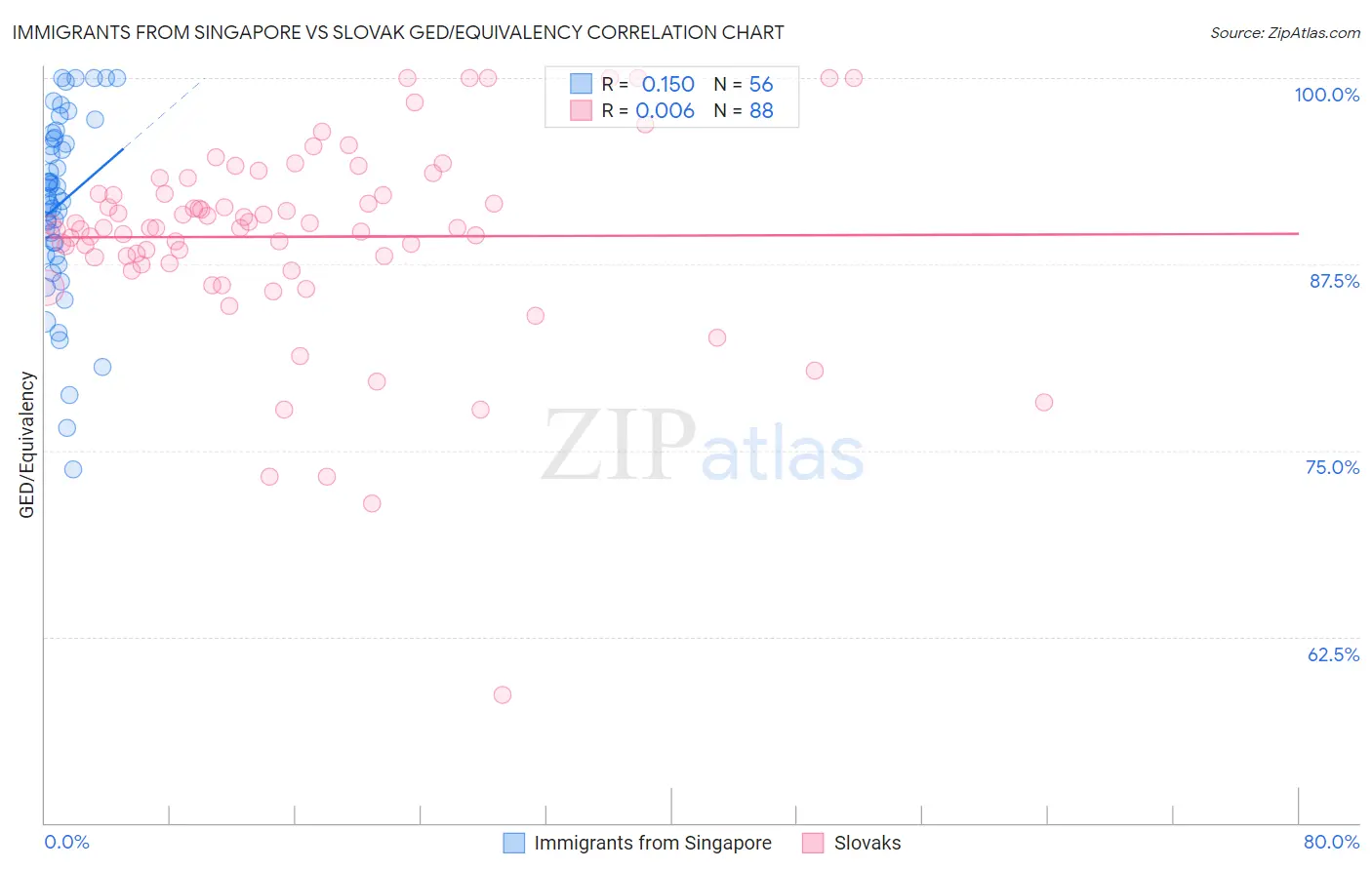 Immigrants from Singapore vs Slovak GED/Equivalency