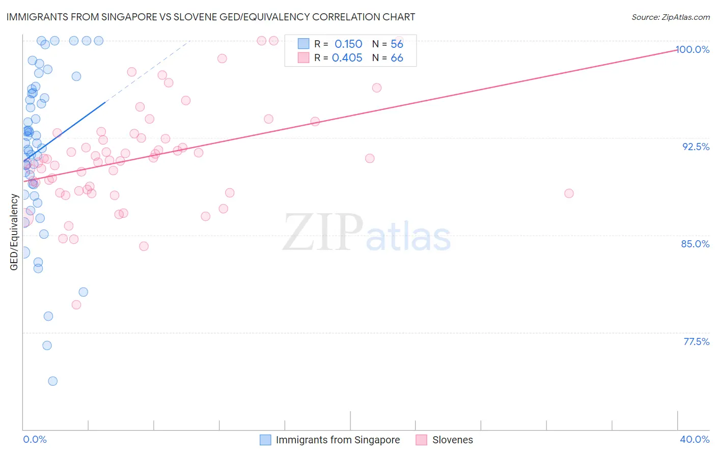 Immigrants from Singapore vs Slovene GED/Equivalency