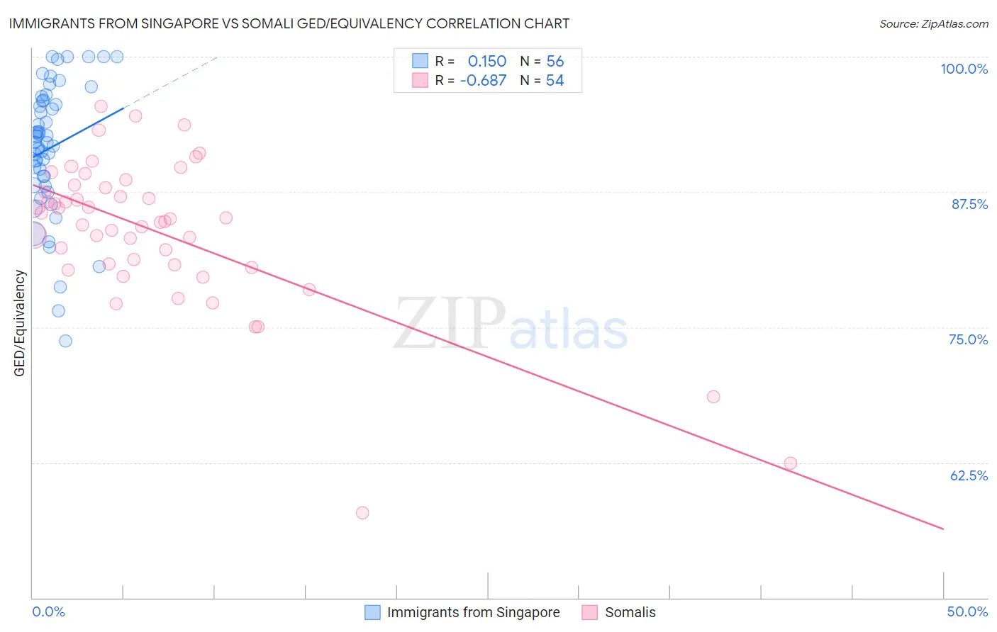 Immigrants from Singapore vs Somali GED/Equivalency