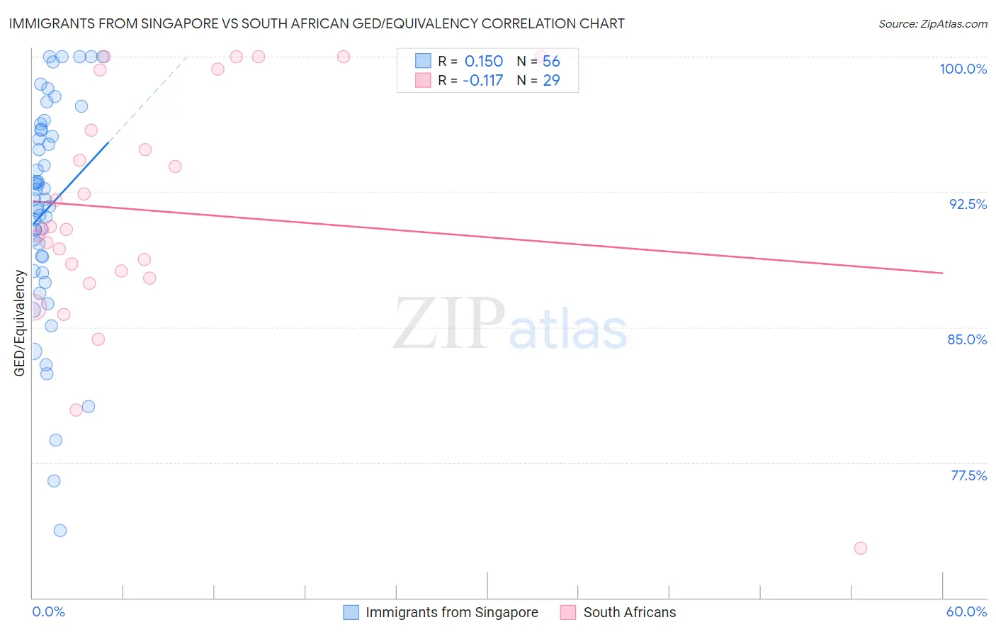 Immigrants from Singapore vs South African GED/Equivalency