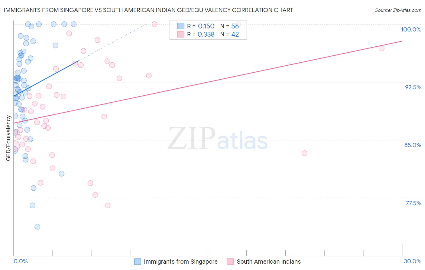 Immigrants from Singapore vs South American Indian GED/Equivalency