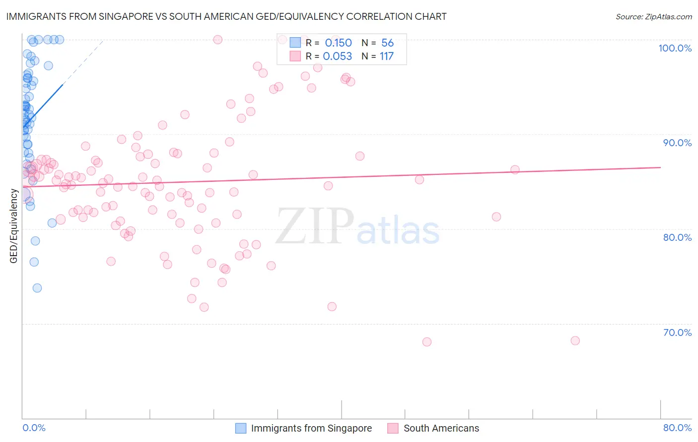 Immigrants from Singapore vs South American GED/Equivalency