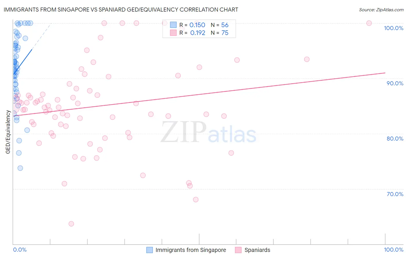 Immigrants from Singapore vs Spaniard GED/Equivalency