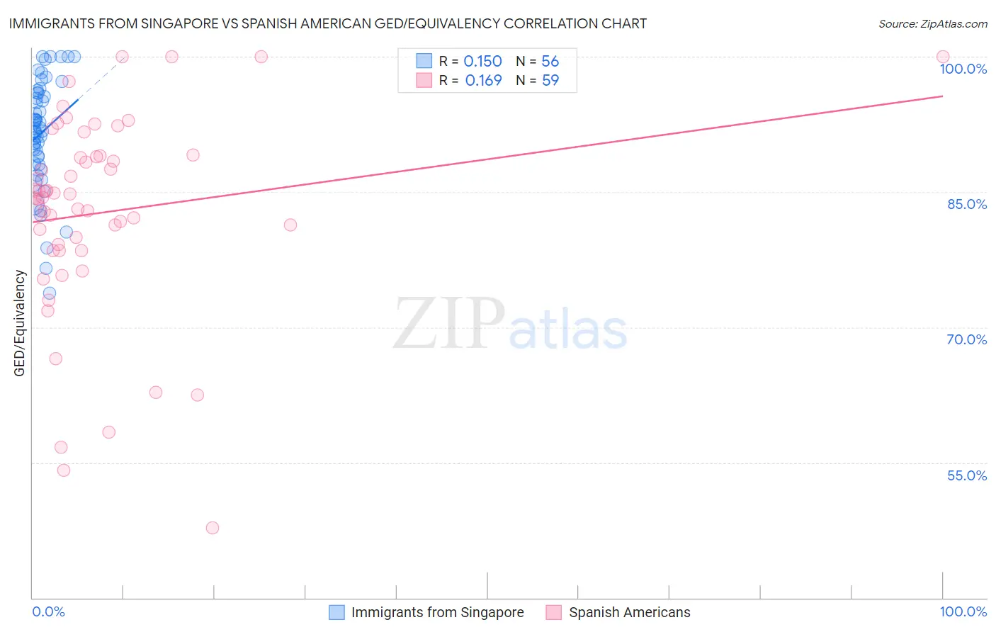 Immigrants from Singapore vs Spanish American GED/Equivalency