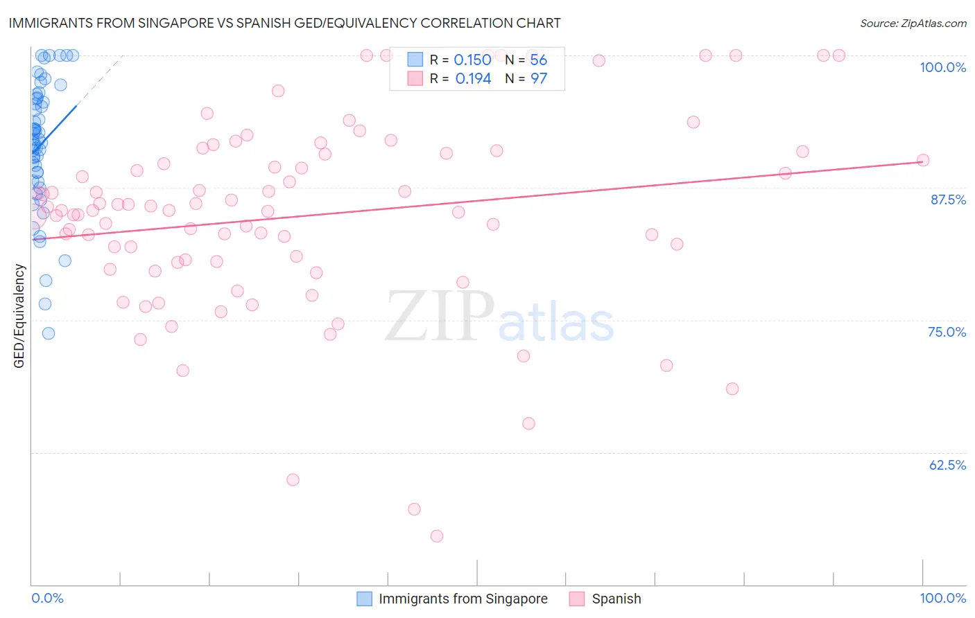 Immigrants from Singapore vs Spanish GED/Equivalency