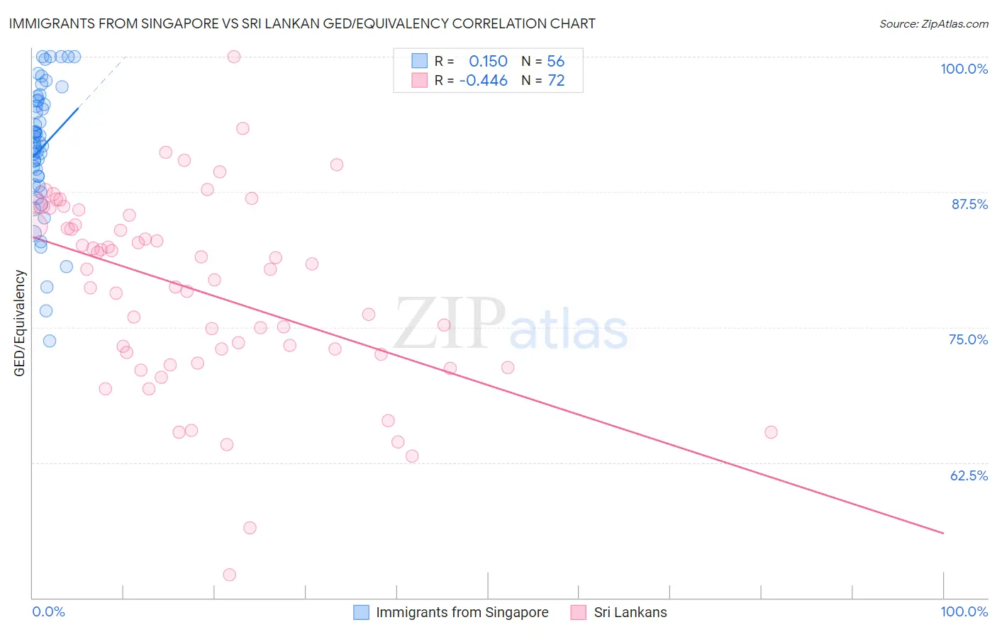 Immigrants from Singapore vs Sri Lankan GED/Equivalency