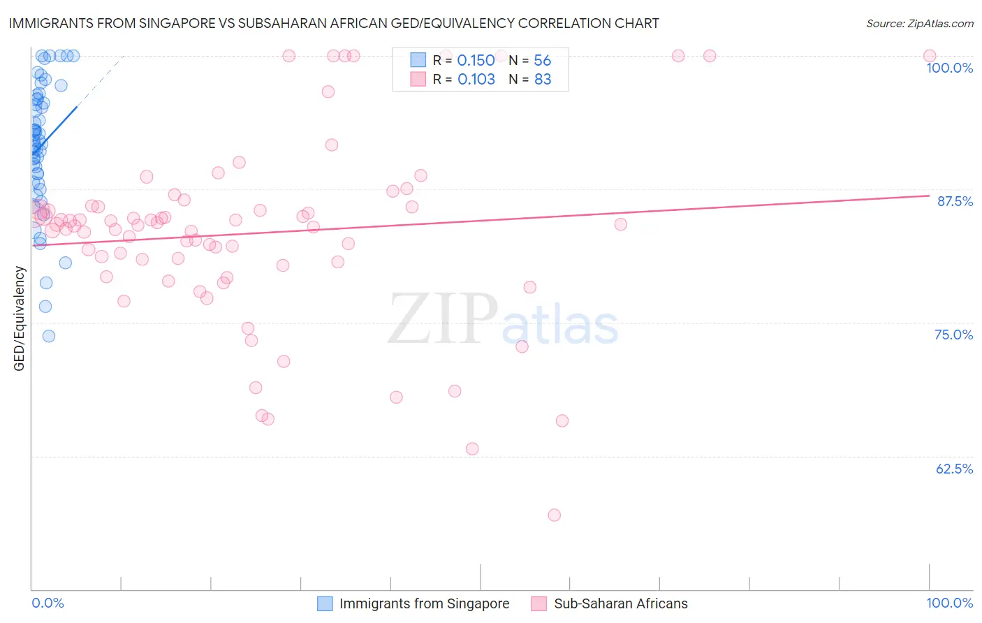 Immigrants from Singapore vs Subsaharan African GED/Equivalency