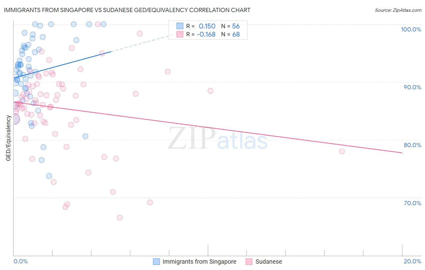 Immigrants from Singapore vs Sudanese GED/Equivalency