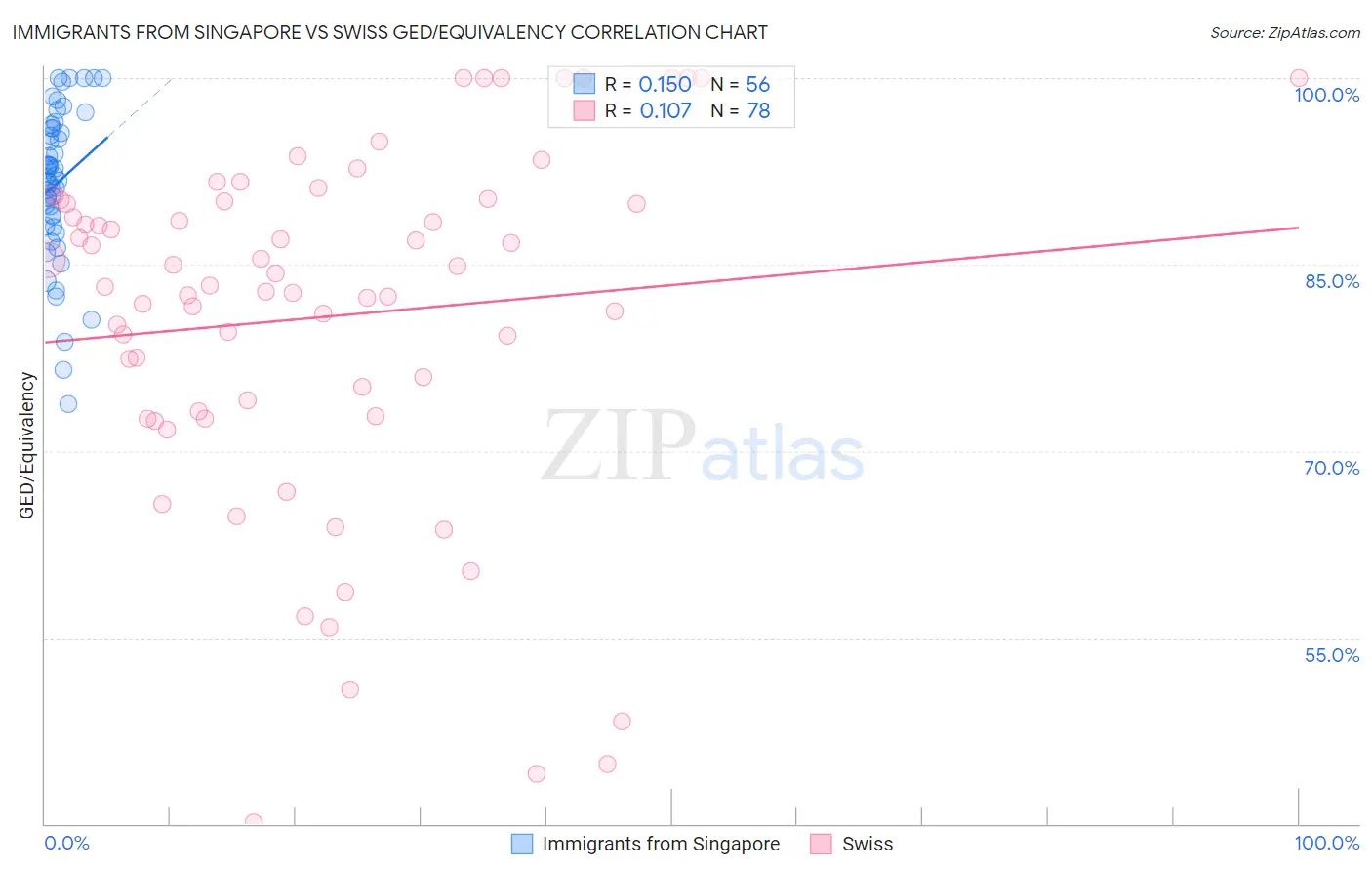 Immigrants from Singapore vs Swiss GED/Equivalency