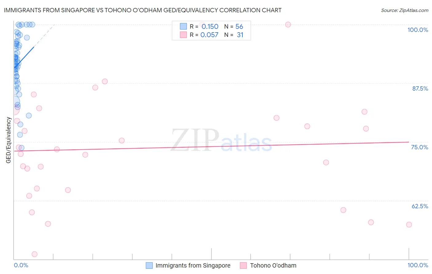 Immigrants from Singapore vs Tohono O'odham GED/Equivalency