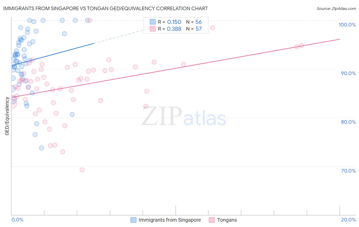 Immigrants from Singapore vs Tongan GED/Equivalency